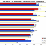Intel Core i3 vs Ryzen 3