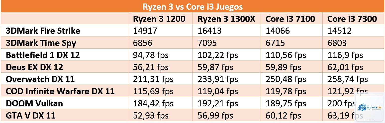 Intel Core i3 vs Ryzen 3 - Image 3