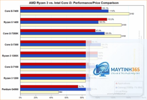 Intel Core i3 vs Ryzen 3
