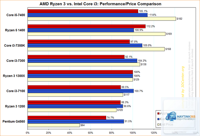 Intel Core i3 vs Ryzen 3 - Image 1