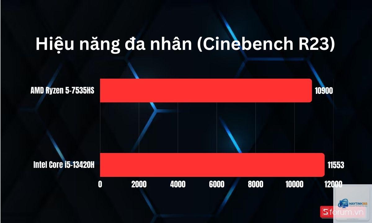 Intel Core i5 H vs Ryzen 5 HS - Image 4