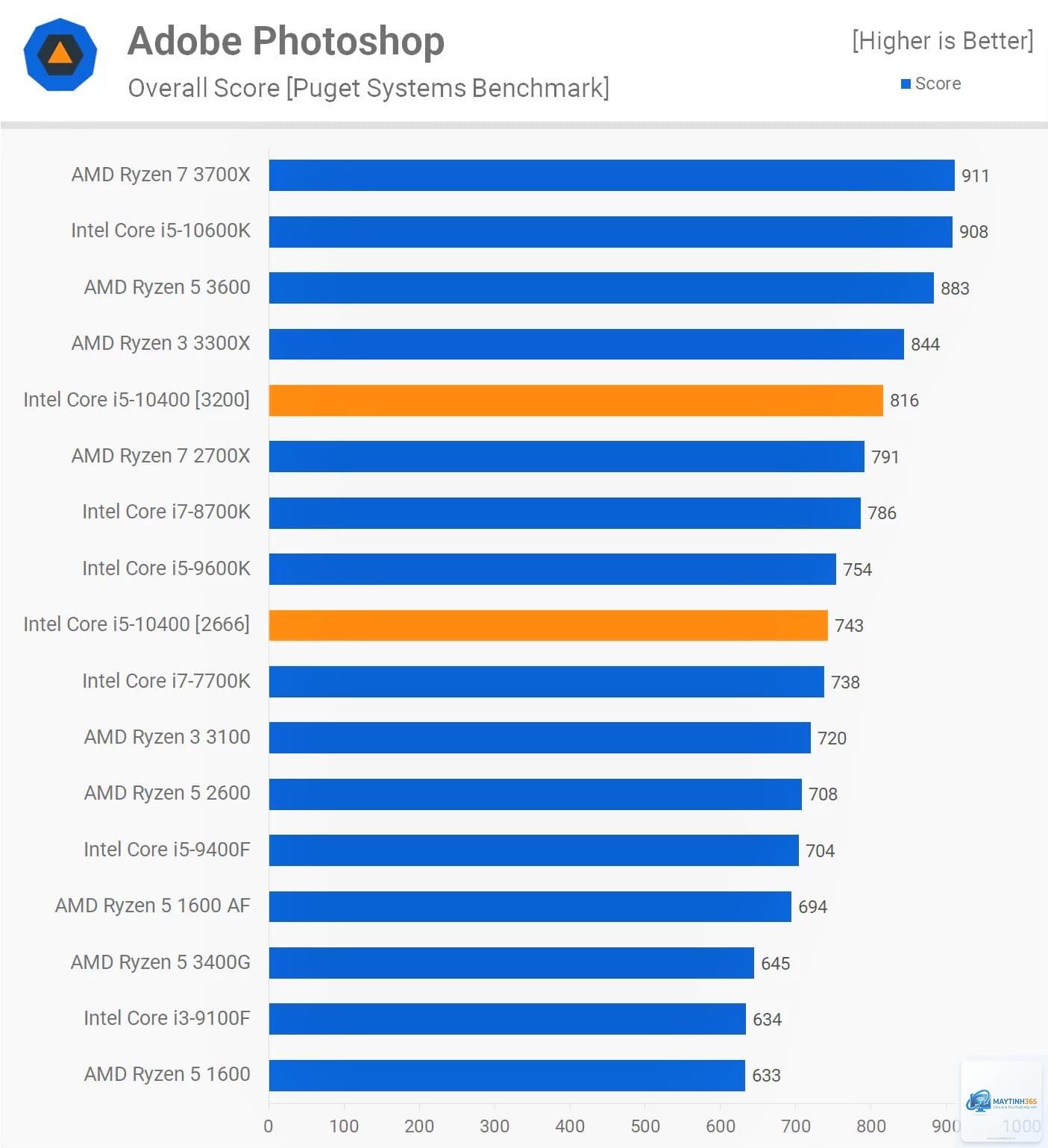 Intel Core i5 vs Ryzen 5 - Image 1