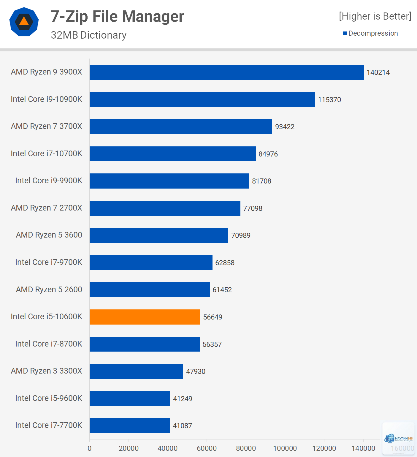 Intel Core i5 vs Ryzen 7 - Image 1