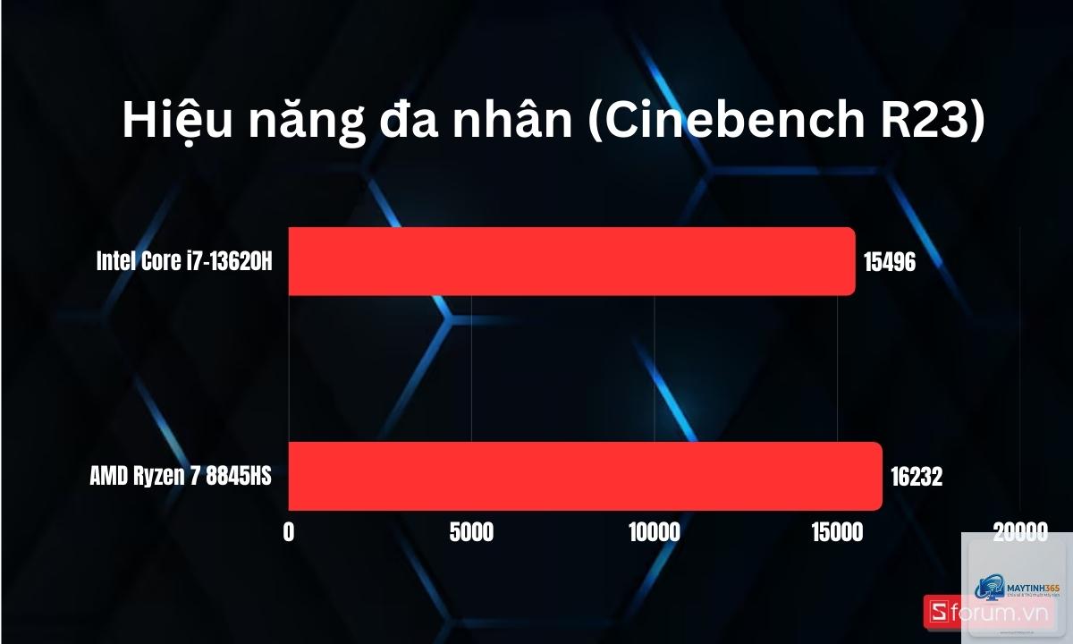 Intel Core i7 H vs Ryzen 7 HS - Image 3