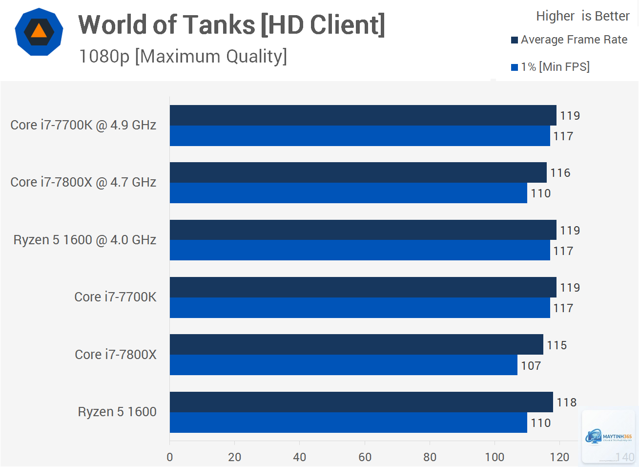 Intel Core i7 vs Ryzen 5 - Image 2