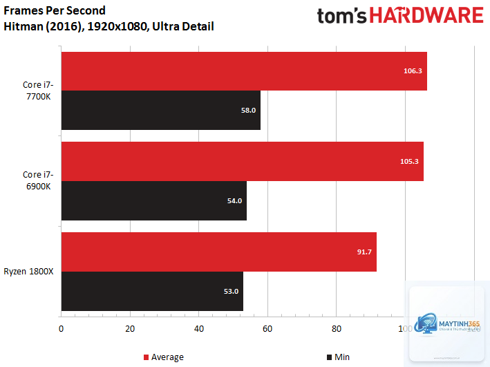 Intel Core i7 vs Ryzen 7 - Image 3