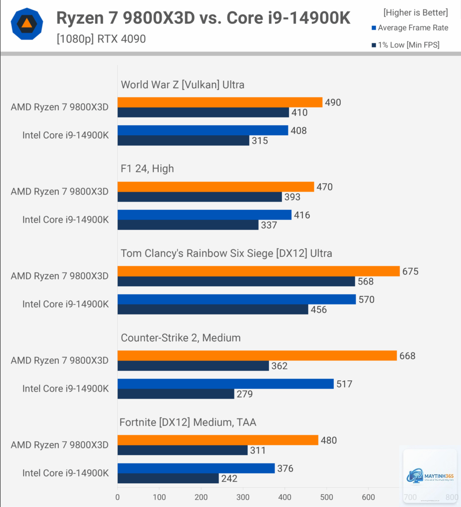 Intel Core i9 vs Ryzen 7