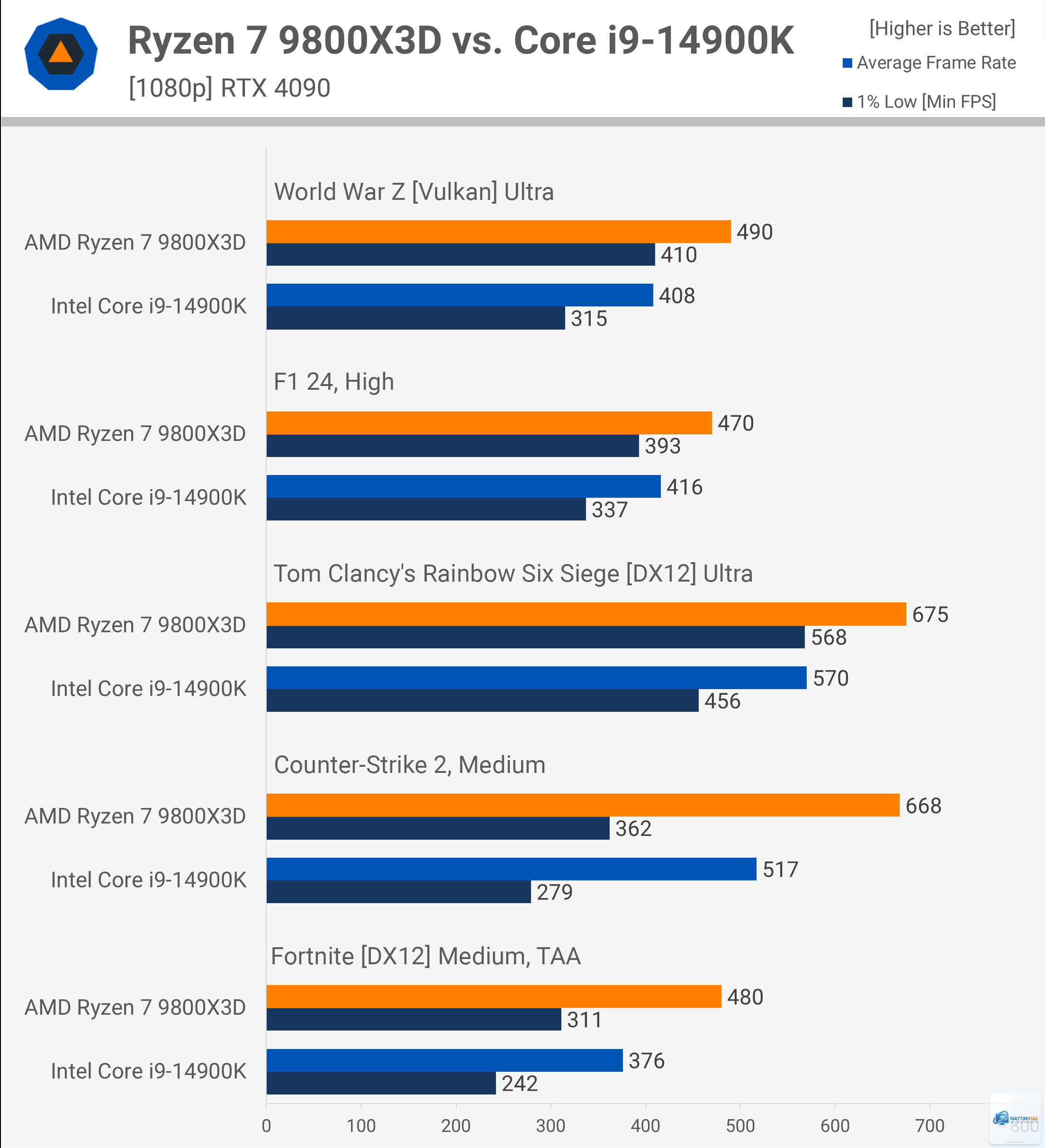 Intel Core i9 vs Ryzen 7 - Image 1