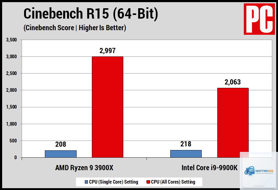 Intel Core i9 vs Ryzen 9 - Image 3