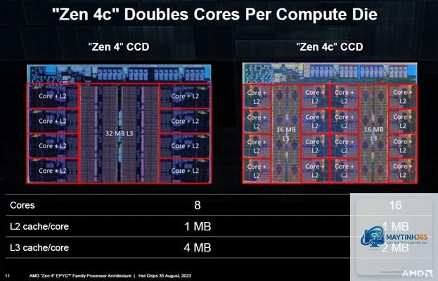 Intel E-Core vs AMD efficiency core - Image 3