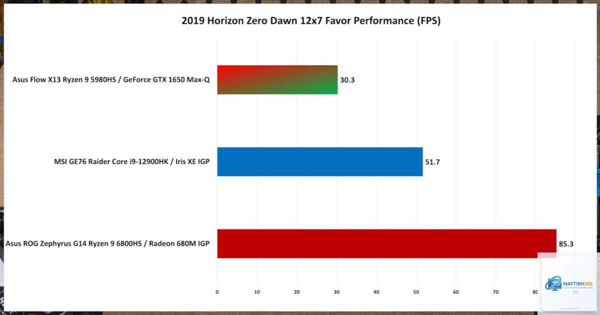 Intel Iris Xe vs Radeon 760M - Image 3