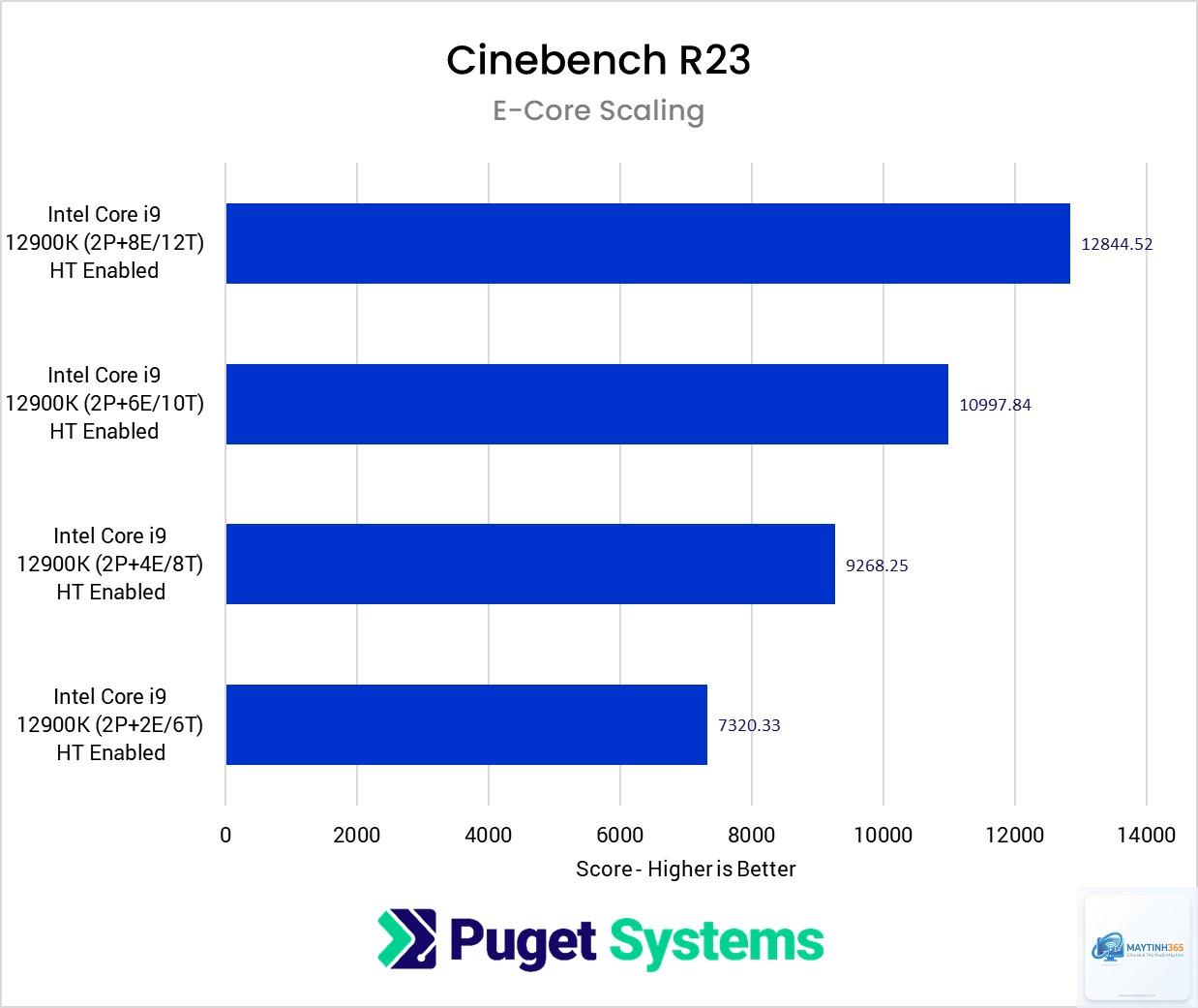 Intel Performance Core vs Efficiency Core - Image 4