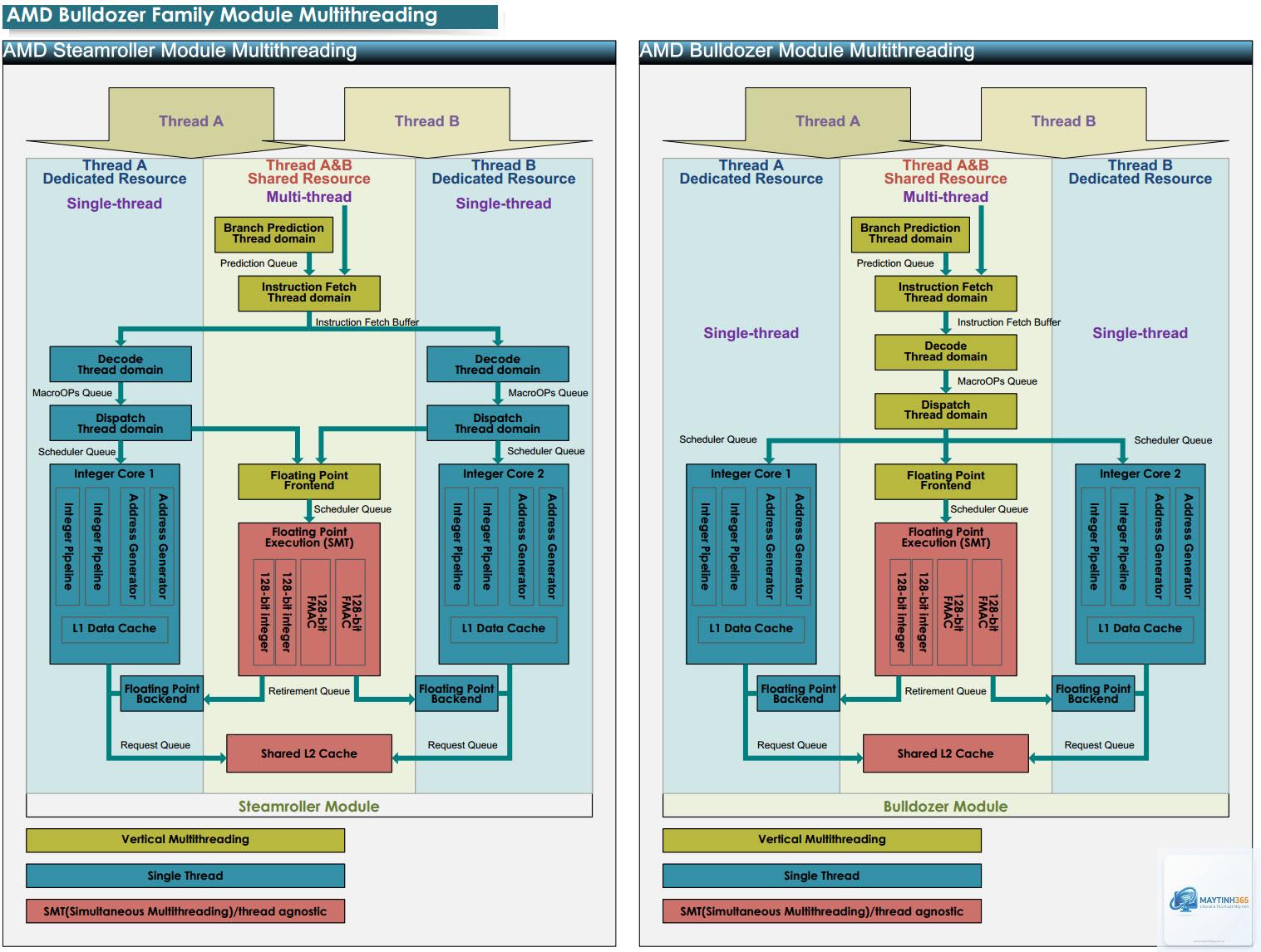 Intel SMT vs Intel Hyper-Threading - Image 4