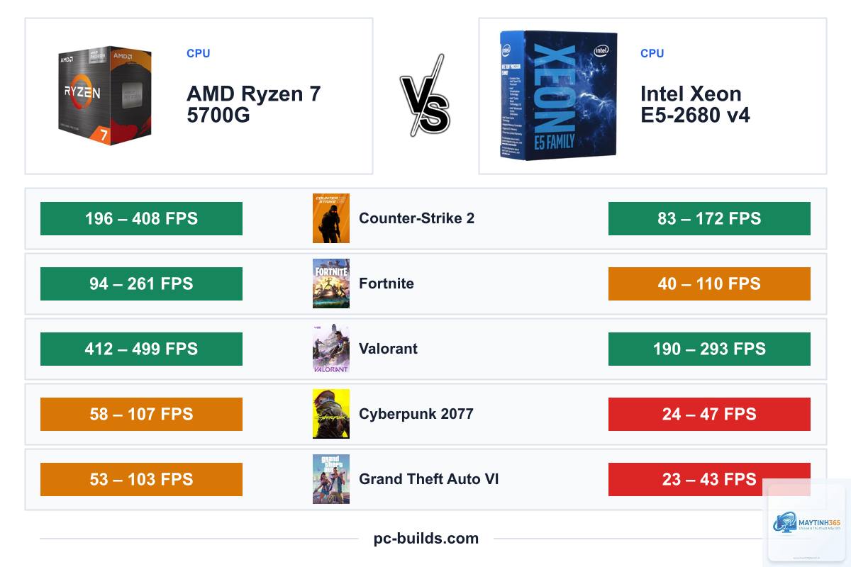 Intel Xeon vs Ryzen 7 - Image 3