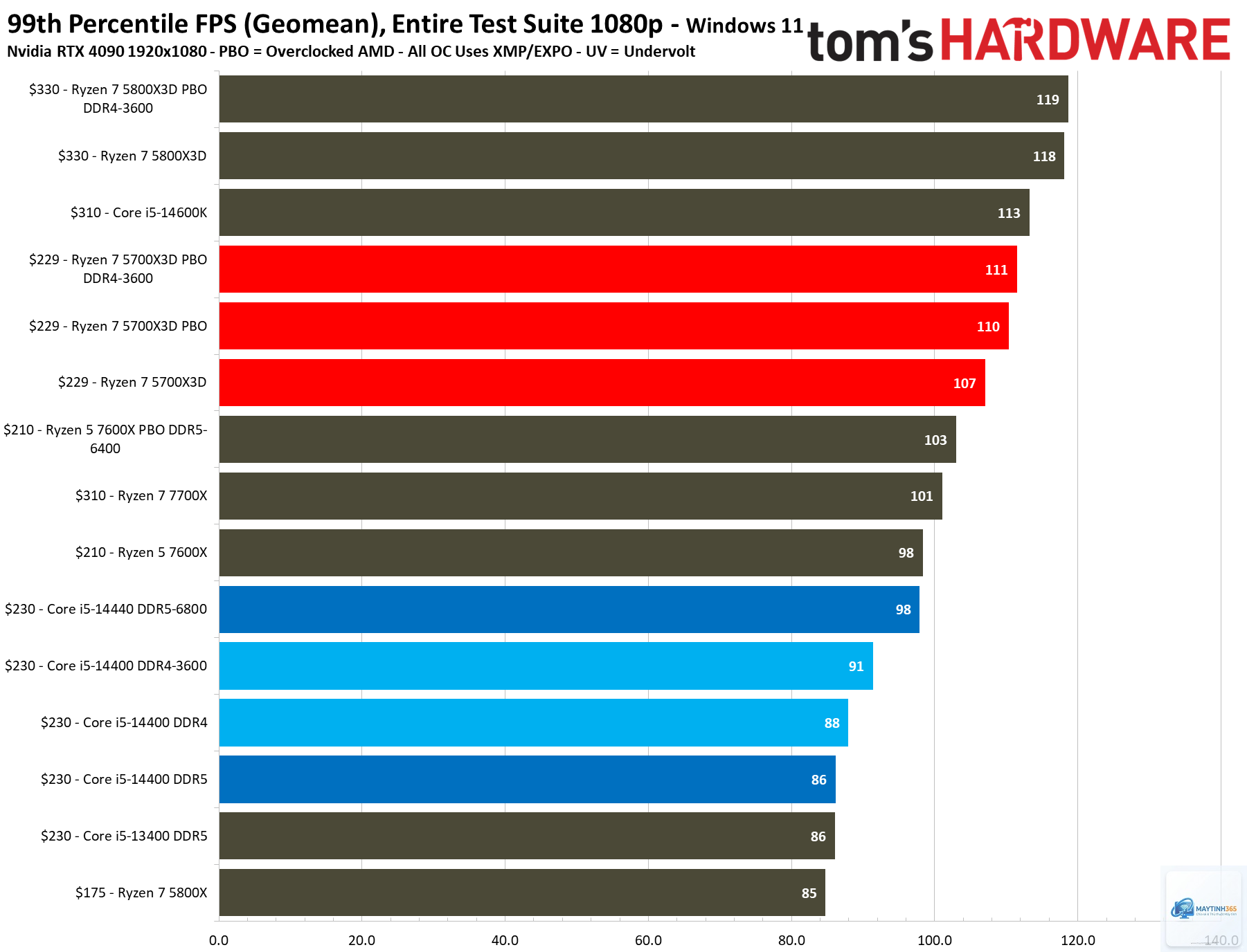 Intel Xeon vs Ryzen 7 - Image 5