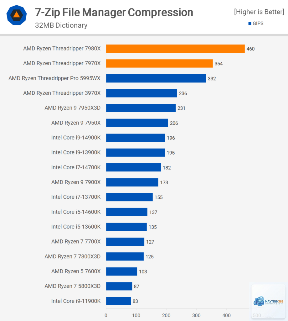 Intel Xeon vs Ryzen 7