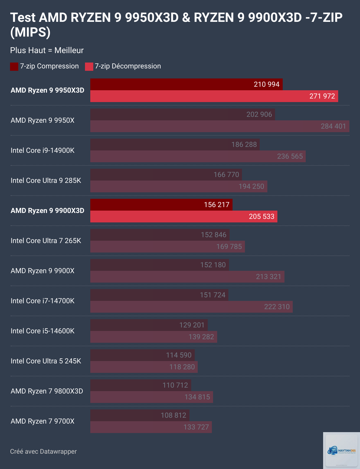 Intel Xeon vs Ryzen 9 - Image 4