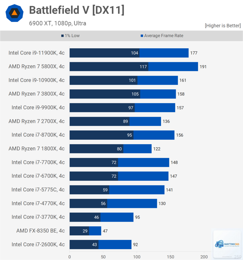 Intel chipset vs AMD chipset gaming