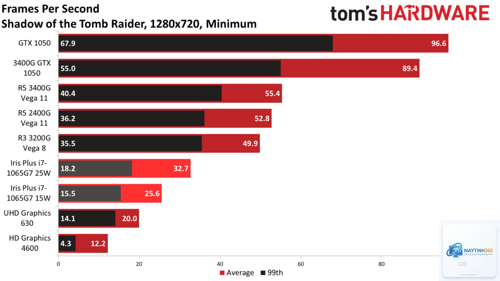 Intel integrated graphics vs AMD integrated graphics