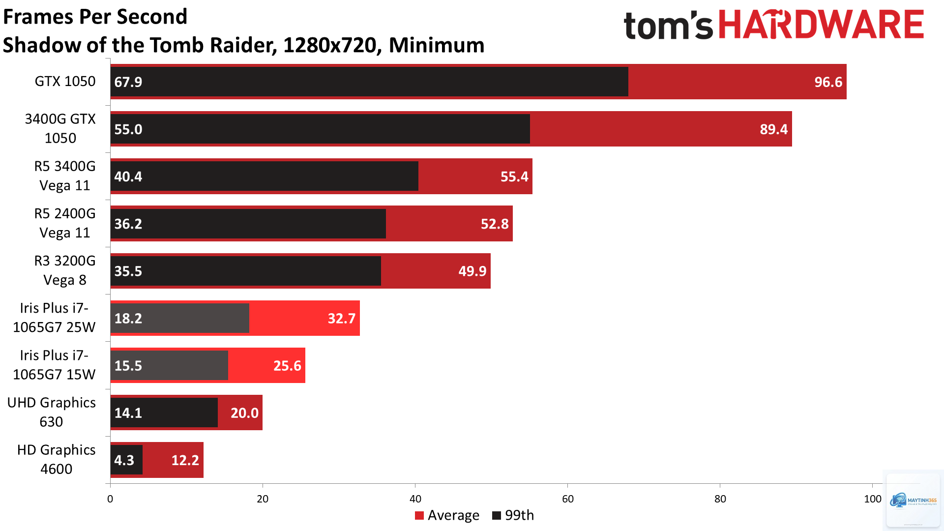 Intel integrated graphics vs AMD integrated graphics - Image 1