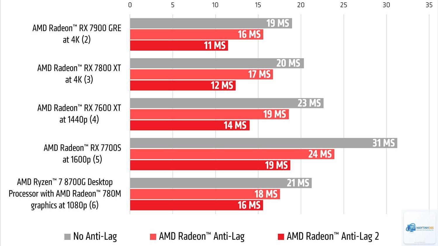 NVIDIA Reflex vs AMD Anti-Lag - Image 3