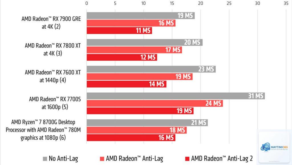 NVIDIA Reflex vs Anti-Lag 2