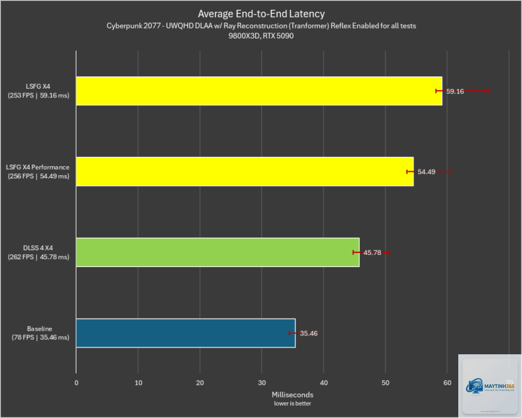 NVIDIA Smooth Motion vs FSR Frame Generation