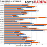 RTX 4060 Ti vs RX 7700 XT FPS