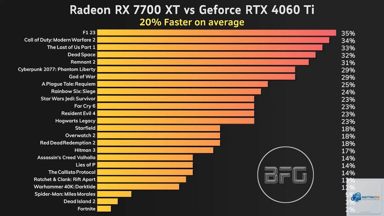 RTX 4060 Ti vs RX 7700 XT FPS - Image 2