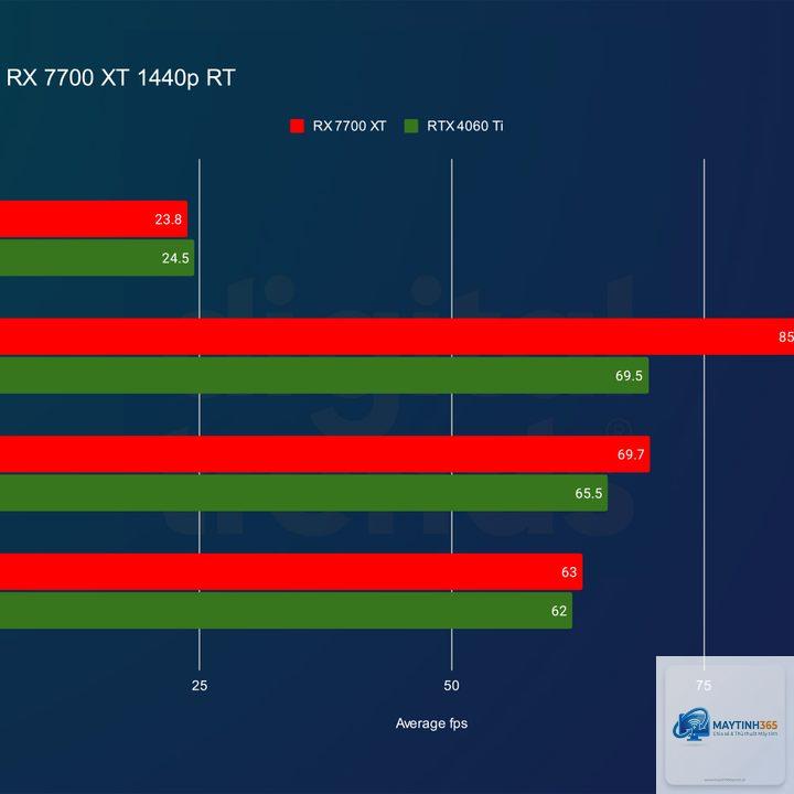 RTX 4060 Ti vs RX 7700 XT FPS - Image 3