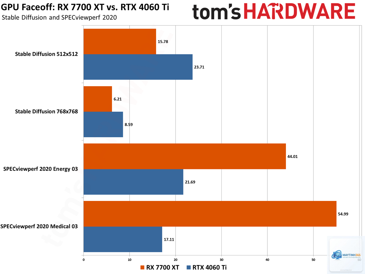 RTX 4060 Ti vs RX 7700 XT FPS - Image 5