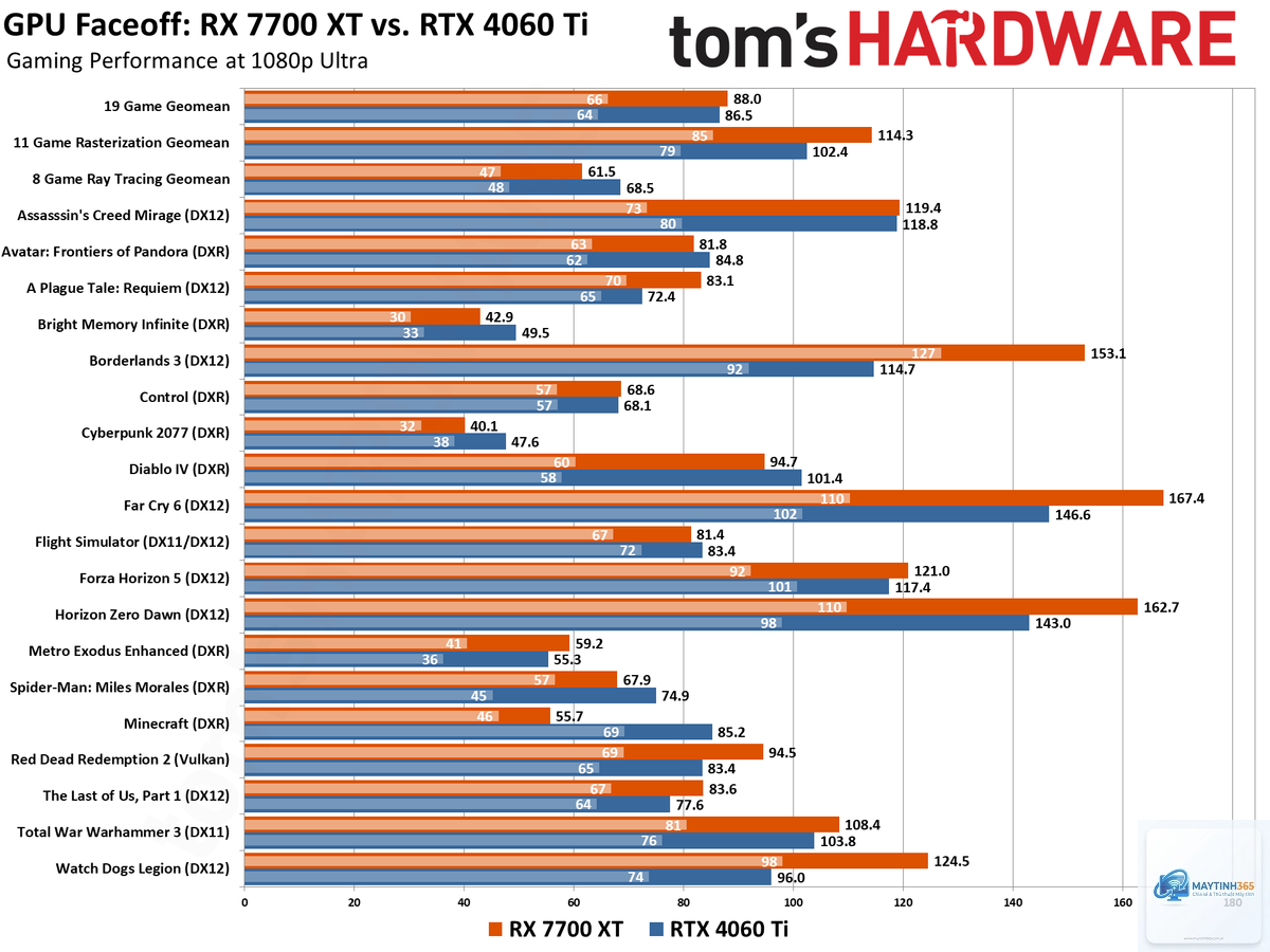 RTX 4060 Ti vs RX 7700 XT FPS - Image 1