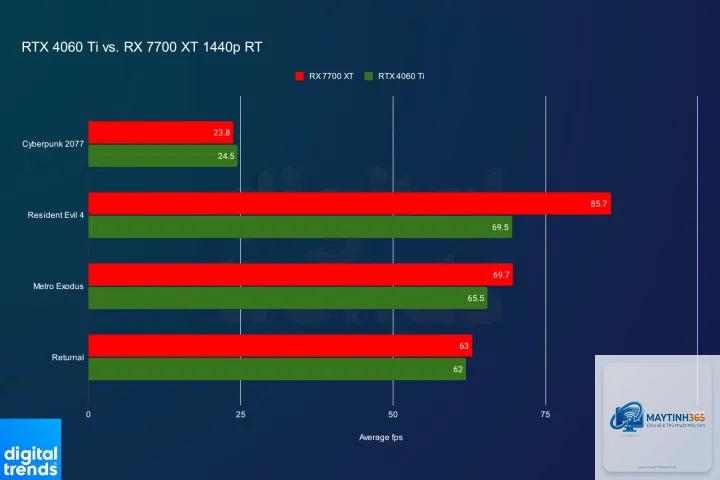 RTX 4060 Ti vs RX 7700 XT hiệu năng - Image 3