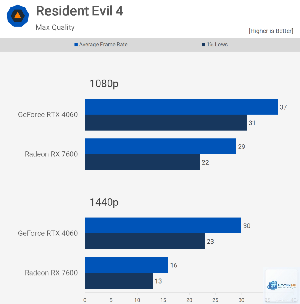 RTX 4060 vs RX 7600 FPS