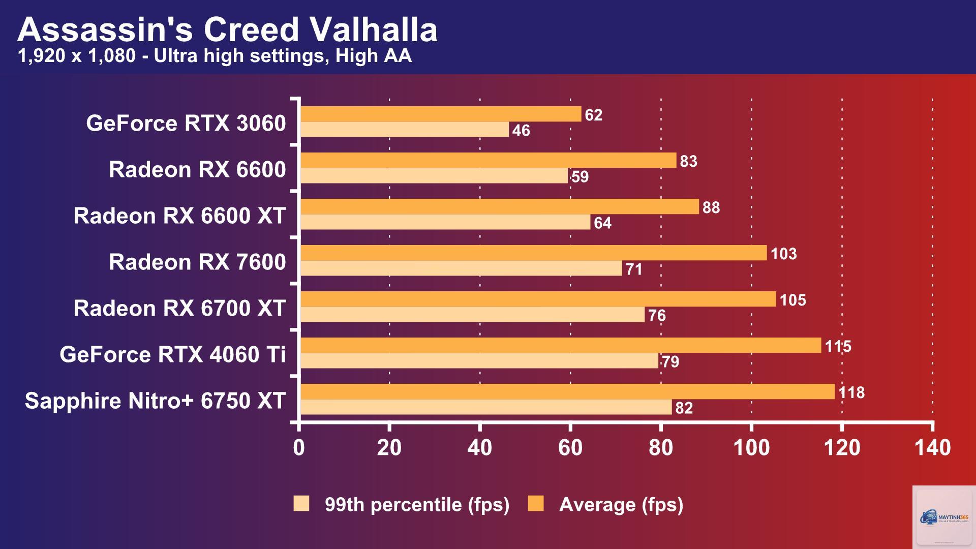 RTX 4060 vs RX 7600 FPS - Image 2