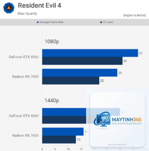 RTX 4060 vs RX 7600 FPS