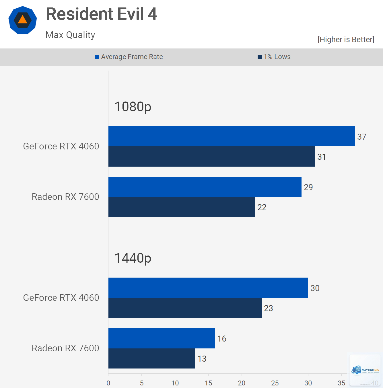 RTX 4060 vs RX 7600 FPS - Image 1