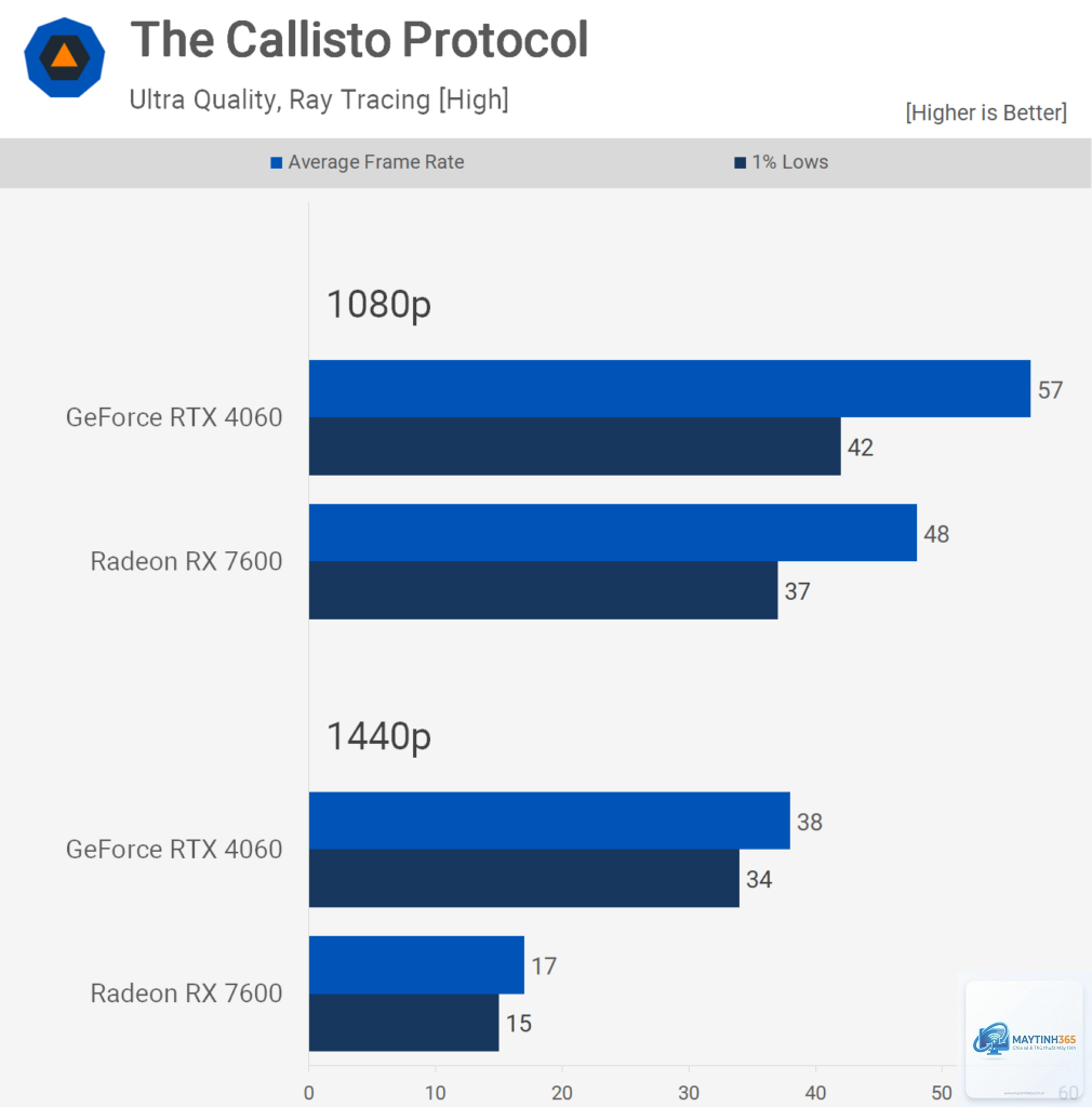 RTX 4060 vs RX 7600 XT FPS