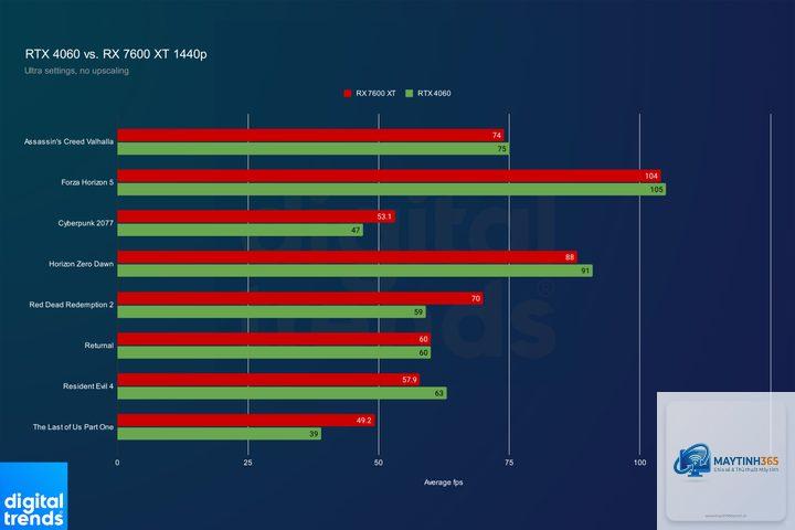 RTX 4060 vs RX 7600 XT FPS - Image 2