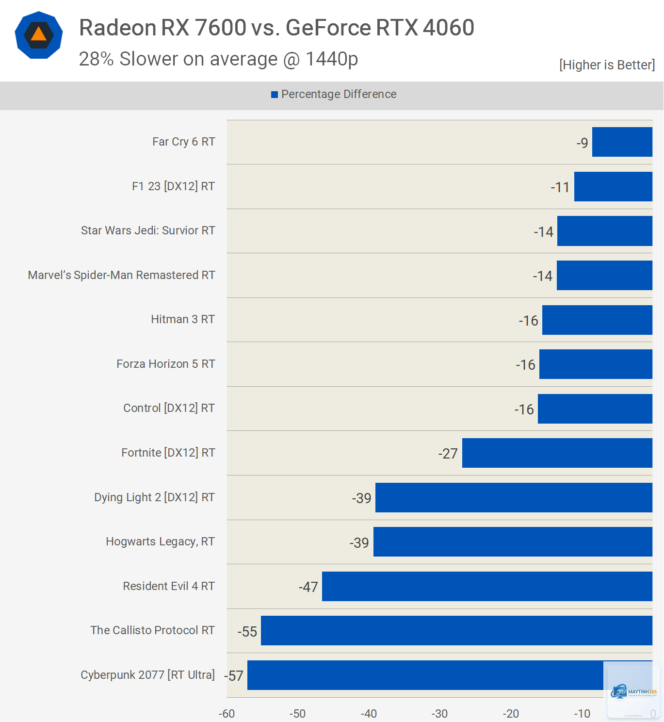 RTX 4060 vs RX 7600 XT FPS - Image 4