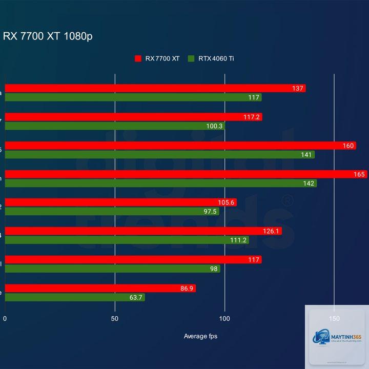 RTX 4060 vs RX 7700 XT hiệu năng - Image 2