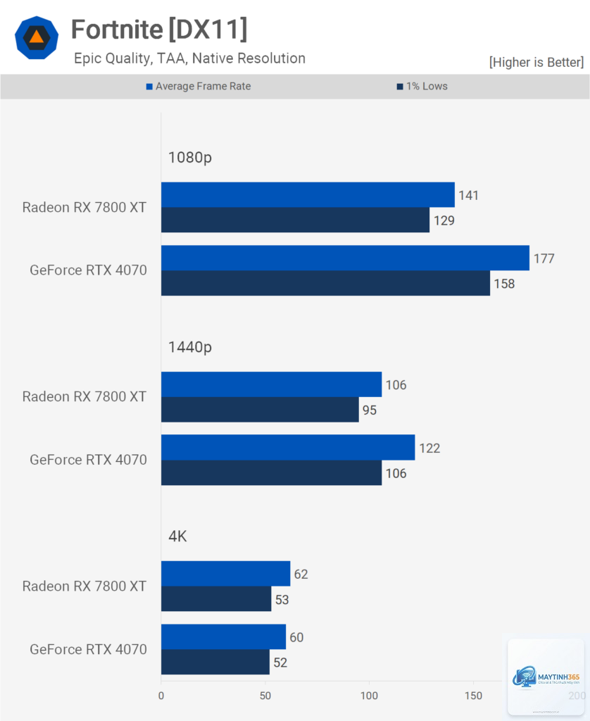 RTX 4070 12GB vs RX 7800 XT 16GB