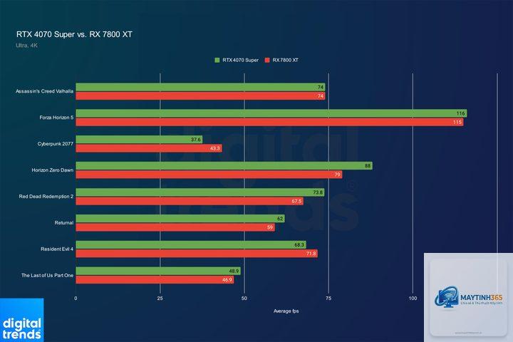 RTX 4070 Super vs RX 7800 XT hiệu năng - Image 3