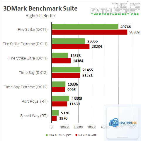 RTX 4070 Super vs RX 7900 GRE FPS - Image 2