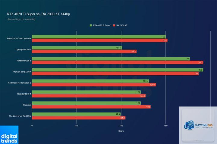 RTX 4070 Ti Super vs RX 7900 XT hiệu năng - Image 5