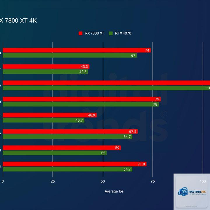 RTX 4070 vs RX 7800 XT FPS - Image 2