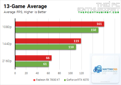 RTX 4070 vs RX 7800 XT FPS - Image 5
