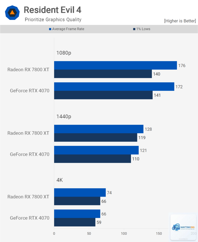 RTX 4070 vs RX 7800 XT FPS