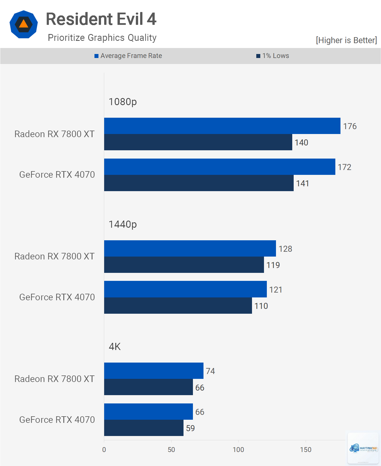 RTX 4070 vs RX 7800 XT FPS - Image 1
