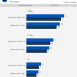 RTX 4080 Super vs RX 7900 XTX FPS